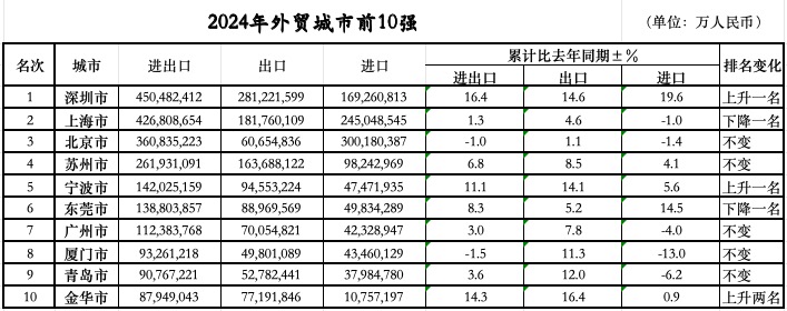次落定：三城跃升七城规模过万亿不朽情缘游戏网站外贸前10城位(图1)
