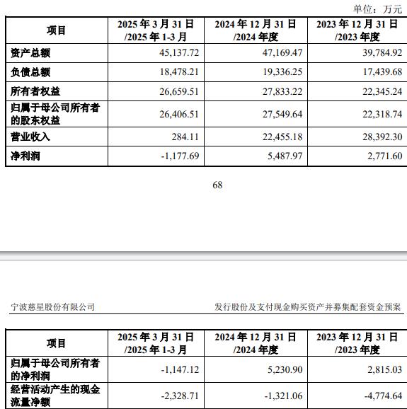 75%股份 标的Q1亏损去年营收降不朽情