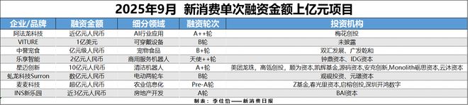 成消费创投新趋势 消费企业扎堆北交所不朽情缘正版财联社创投通 VRAR(图3) 成消费创投新趋势 消费企业扎堆北交所不朽情缘正版财联社创投通 VRAR(图3)