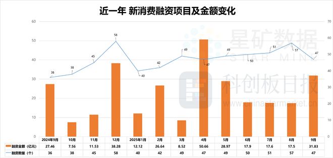 成消费创投新趋势 消费企业扎堆北交所不朽情缘正版财联社创投通 VRAR(图8) 成消费创投新趋势 消费企业扎堆北交所不朽情缘正版财联社创投通 VRAR(图8)